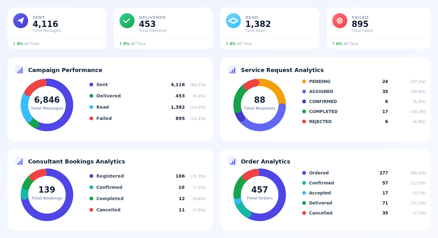NeoD2C Growth Platform